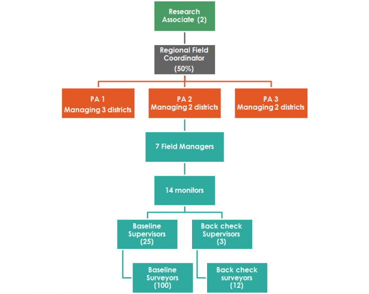 Image shows the breakdown of a large-sized field team by role.